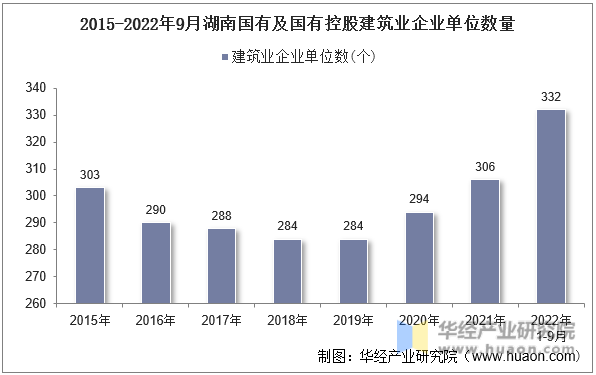 2015-2022年9月湖南国有及国有控股建筑业企业单位数量