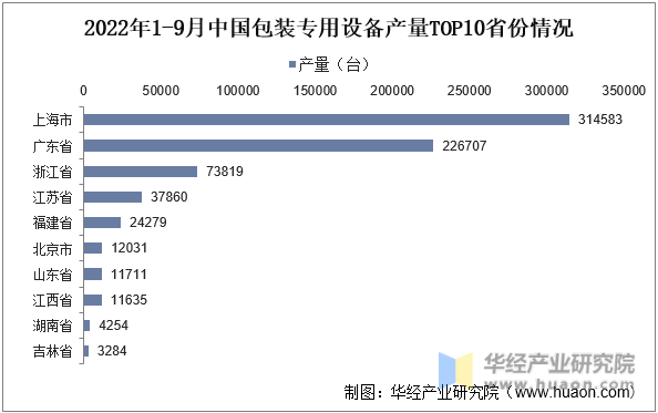 2022年1-9月中国包装专用设备产量TOP10省份情况