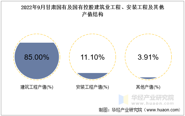 2022年9月甘肃国有及国有控股建筑业工程、安装工程及其他产值结构