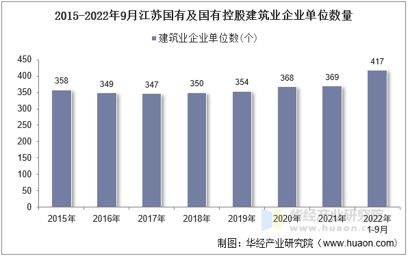 2015-2022年9月江苏国有及国有控股建筑业企业单位数量