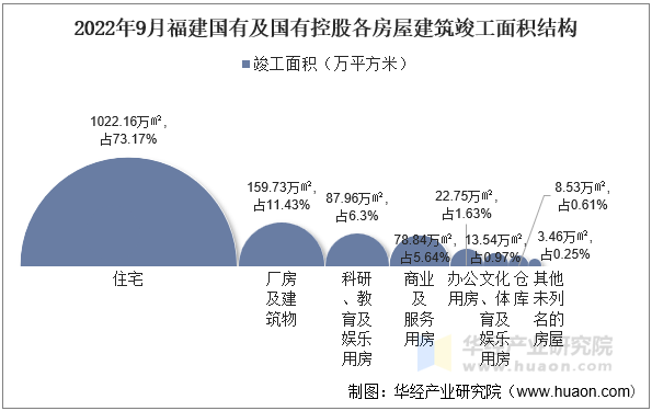 2022年9月福建国有及国有控股各房屋建筑竣工面积结构