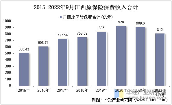 2015-2022年9月江西原保险保费收入合计