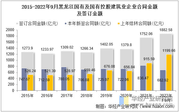 2015-2022年9月黑龙江国有及国有控股建筑业企业合同金额及签订金额