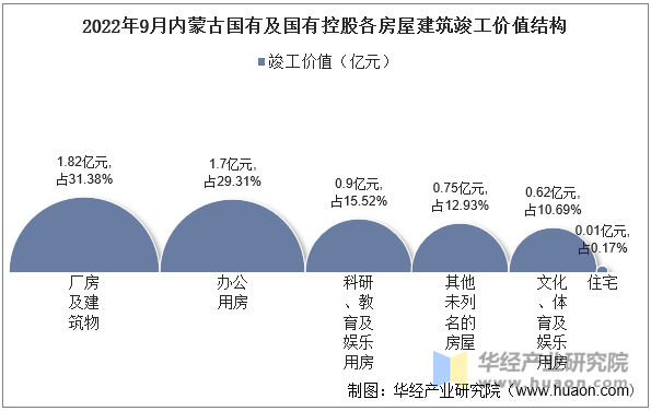 2022年9月内蒙古国有及国有控股各房屋建筑竣工价值结构