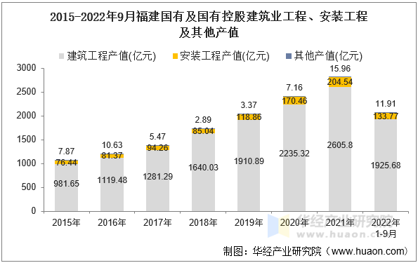 2015-2022年9月福建国有及国有控股建筑业工程、安装工程及其他产值