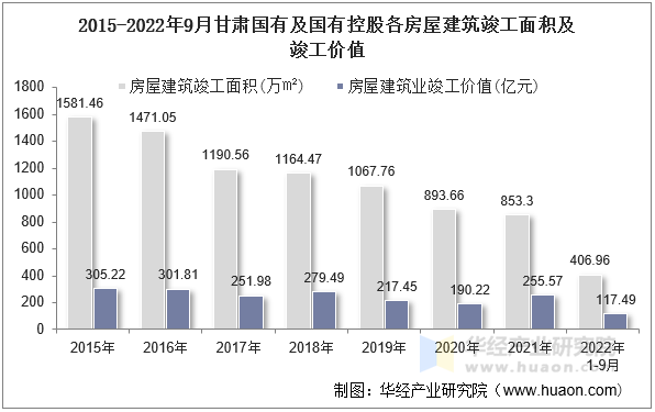 2015-2022年9月甘肃国有及国有控股各房屋建筑竣工面积及竣工价值