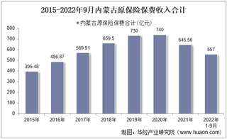 2022年9月内蒙古原保险保费及各险种收入统计分析