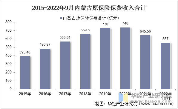 2015-2022年9月内蒙古原保险保费收入合计