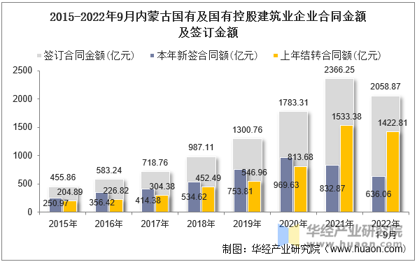 2015-2022年9月内蒙古国有及国有控股建筑业企业合同金额及签订金额