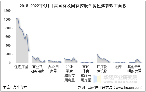 2015-2022年9月甘肃国有及国有控股各房屋建筑竣工面积