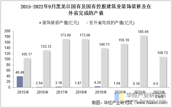 2015-2022年9月黑龙江国有及国有控股建筑业装饰装修及在外省完成的产值