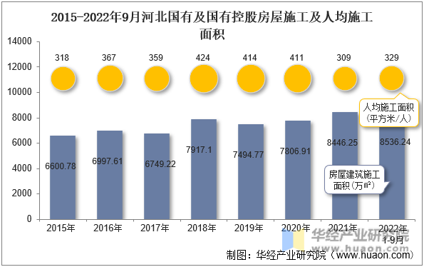 2015-2022年9月河北国有及国有控股房屋施工及人均施工面积