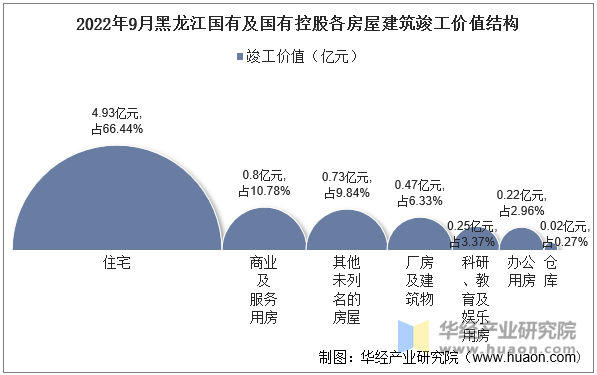 2022年9月黑龙江国有及国有控股各房屋建筑竣工价值结构