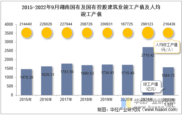 2015-2022年9月湖南国有及国有控股建筑业竣工产值及人均竣工产值