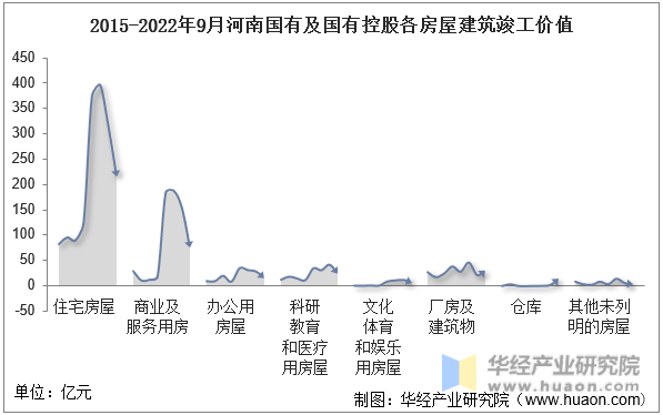 2015-2022年9月河南国有及国有控股各房屋建筑竣工价值