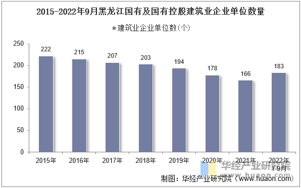 2015-2022年9月黑龙江国有及国有控股建筑业企业单位数量