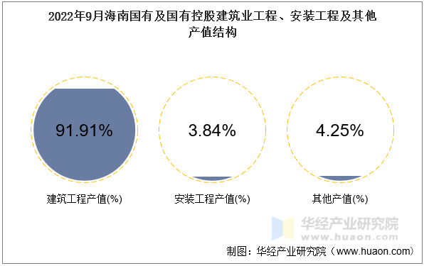 2022年9月海南国有及国有控股建筑业工程、安装工程及其他产值结构