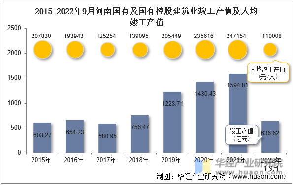 2015-2022年9月河南国有及国有控股建筑业竣工产值及人均竣工产值