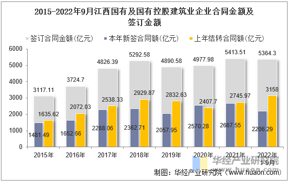 2015-2022年9月江西国有及国有控股建筑业企业合同金额及签订金额