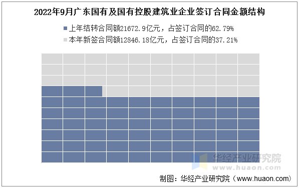 2022年9月广东国有及国有控股建筑业企业签订合同金额结构