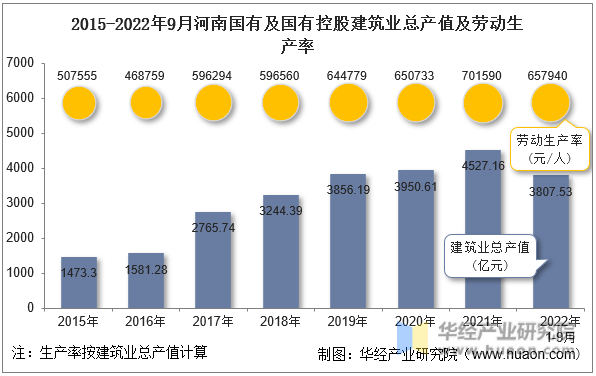 2015-2022年9月河南国有及国有控股建筑业总产值及劳动生产率