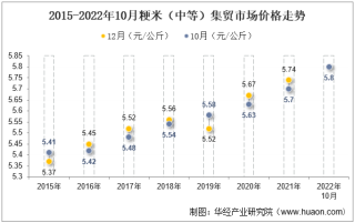 2022年10月粳米（中等）集贸市场价格当期值为5.8元/公斤，环比增长0.9%，同比增长1.8%
