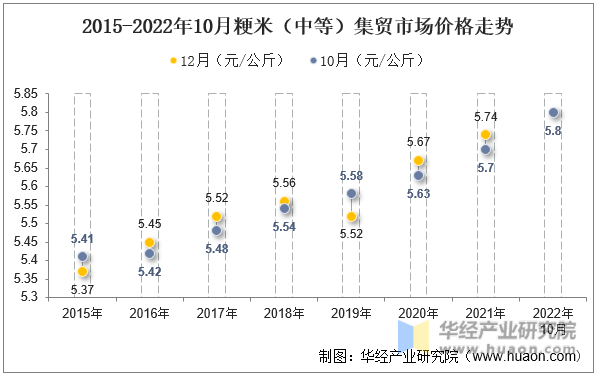 2015-2022年10月粳米（中等）集贸市场价格走势