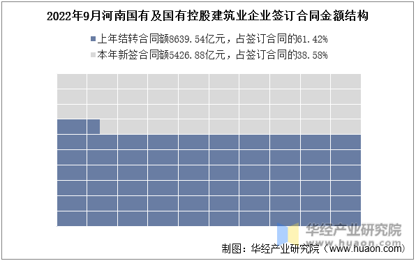 2022年9月河南国有及国有控股建筑业企业签订合同金额结构