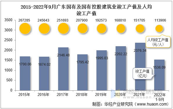 2015-2022年9月广东国有及国有控股建筑业竣工产值及人均竣工产值