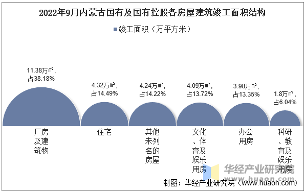 2022年9月内蒙古国有及国有控股各房屋建筑竣工面积结构