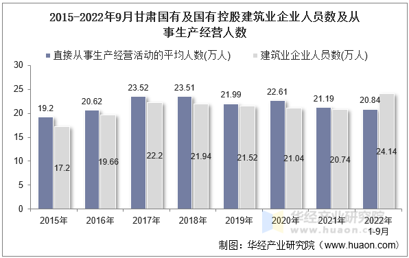 2015-2022年9月甘肃国有及国有控股建筑业企业人员数及从事生产经营人数