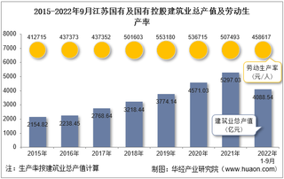 2022年9月江苏国有及国有控股建筑业企业总产值、企业概况及各产业竣工情况统计分析