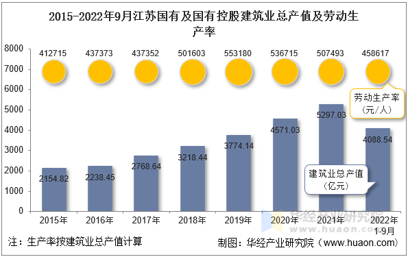 2015-2022年9月江苏国有及国有控股建筑业总产值及劳动生产率