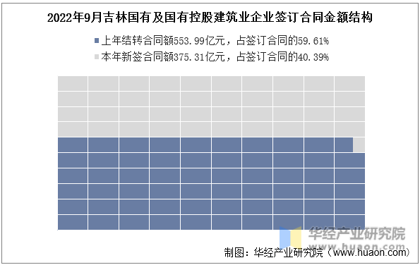 2022年9月吉林国有及国有控股建筑业企业签订合同金额结构