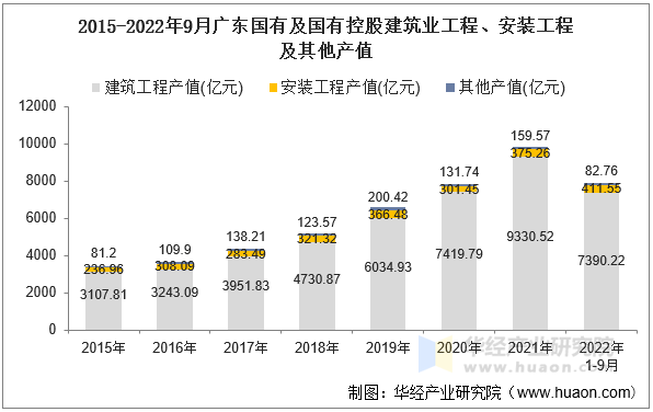 2015-2022年9月广东国有及国有控股建筑业工程、安装工程及其他产值