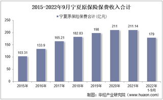 2022年9月宁夏原保险保费及各险种收入统计分析