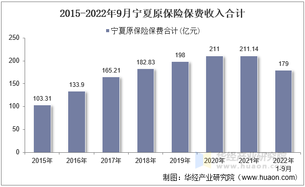 2015-2022年9月宁夏原保险保费收入合计