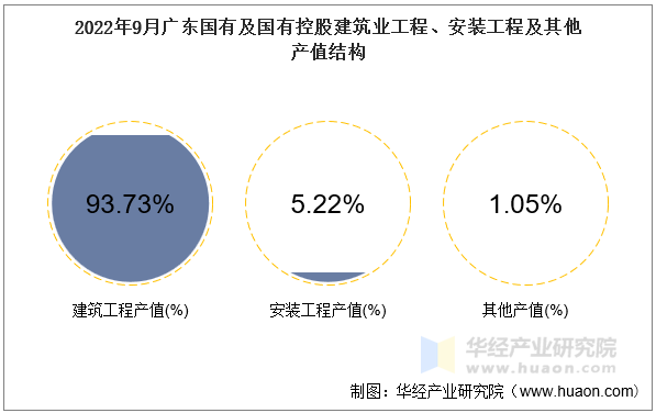 2022年9月广东国有及国有控股建筑业工程、安装工程及其他产值结构