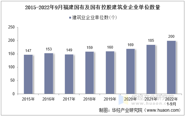 2015-2022年9月福建国有及国有控股建筑业企业单位数量