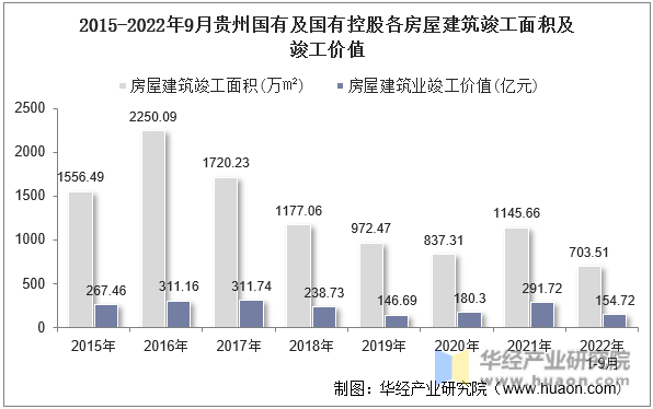 2015-2022年9月贵州国有及国有控股各房屋建筑竣工面积及竣工价值