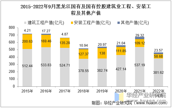 2015-2022年9月黑龙江国有及国有控股建筑业工程、安装工程及其他产值