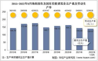 2022年9月海南国有及国有控股建筑业企业总产值、企业概况及各产业竣工情况统计分析