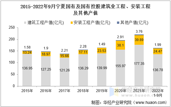 2015-2022年9月宁夏国有及国有控股建筑业工程、安装工程及其他产值