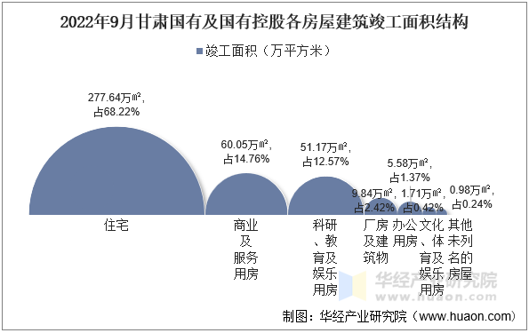 2022年9月甘肃国有及国有控股各房屋建筑竣工面积结构