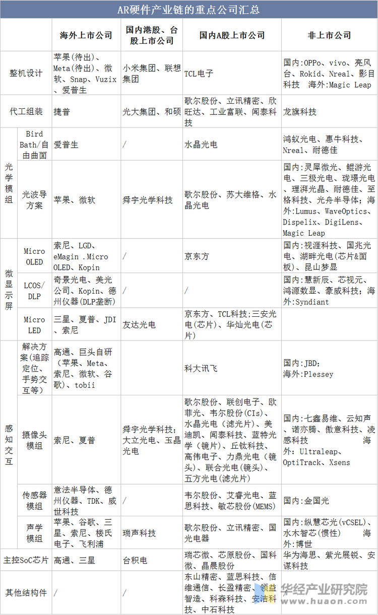 AR硬件产业链的重点公司汇总