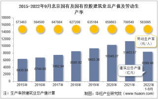 2022年9月北京国有及国有控股建筑业企业总产值、企业概况及各产业竣工情况统计分析