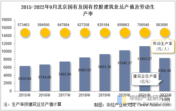 2015-2022年9月北京国有及国有控股建筑业总产值及劳动生产率
