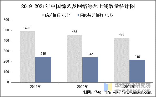 2019-2021年中国综艺及网络综艺上线数量统计图