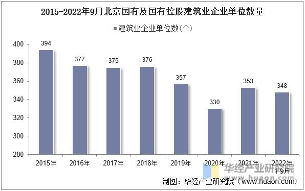 2015-2022年9月北京国有及国有控股建筑业企业单位数量