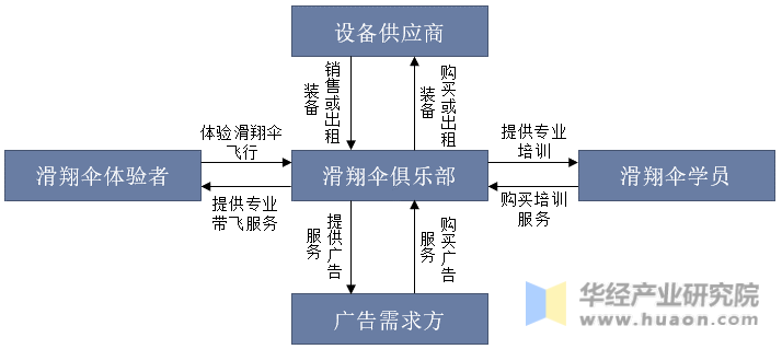 中国滑翔伞行业商业模式示意图